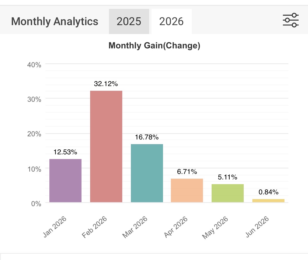 Myfxbook Monthly Gain 2026