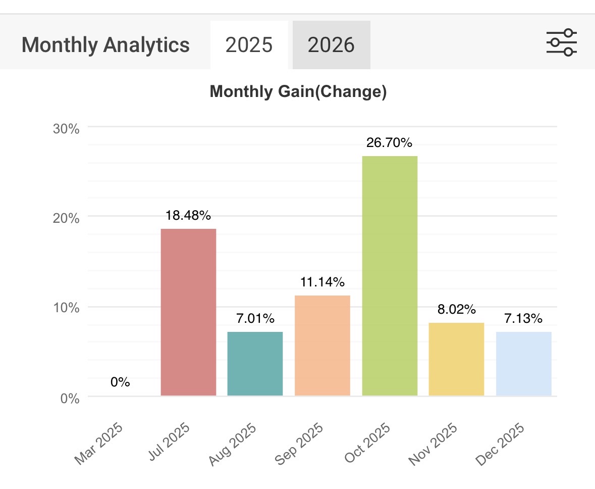 Myfxbook Monthly Gain 2025